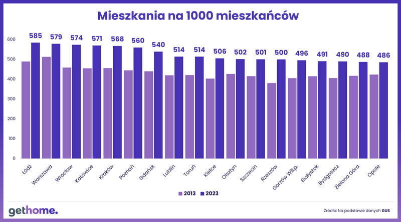 Komunikat-Światowy Dzień Mieszkalnictwa-mieszkania na 1000 mieszkańców