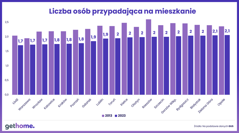 Komunikat-Światowy Dzień Mieszkalnictwa-osoby na mieszkanie