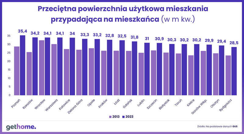 Komunikat-Światowy Dzień Mieszkalnictwa-powierzchnia mieszkania na mieszkańca