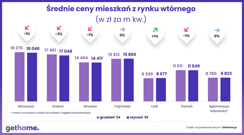 Komunikat-ceny mieszkań na rynku wtórnym-styczeń 2025-cena m kw-M