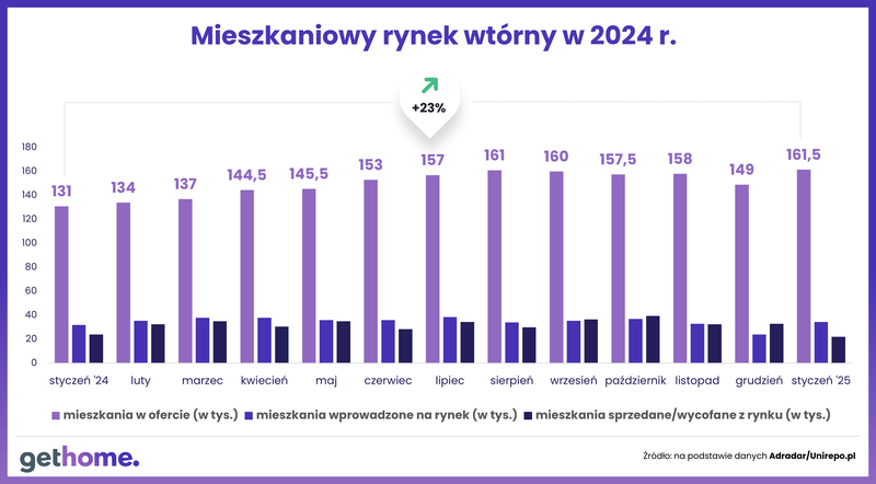 Komunikat-ceny mieszkań na rynku wtórnym-styczeń 2025-oferta-Polska