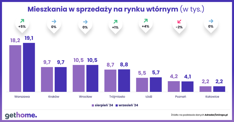 Komunikat-ceny mieszkań na rynku wtórnym-wrzesień 2024-oferta w miastach