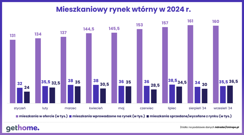 Komunikat-ceny mieszkań na rynku wtórnym-wrzesień 2024-oferta w Polsce