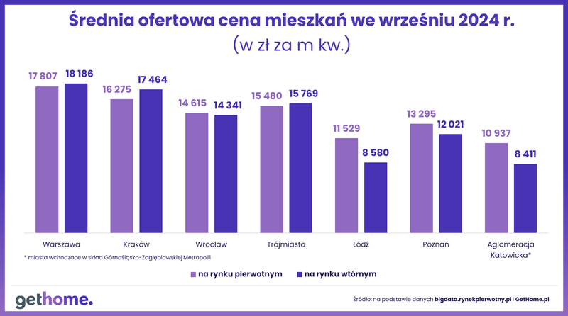 Komunikat-ceny mieszkań na rynku wtórnym-wrzesień 2024-m kw-pierwotny i wtórny