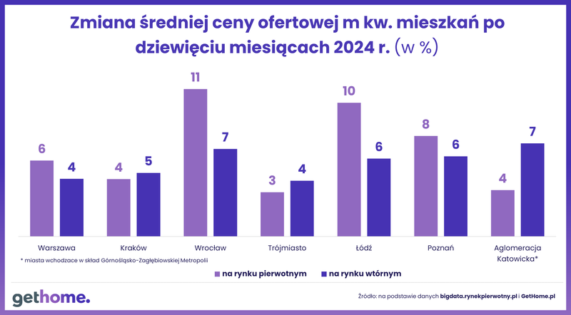 Komunikat-ceny mieszkań na rynku wtórnym-wrzesień 2024-m kw-wzrost-pierwotny i wtórny