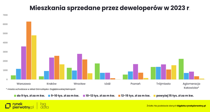 Komunikat-ceny ofertowe i transakcyjne-transakcyjne2023-sprzedaż wg segmentów cenowych