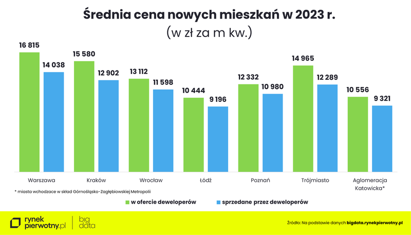 Komunikat-ceny ofertowe i transakcyjne-transakcyjne2023-M