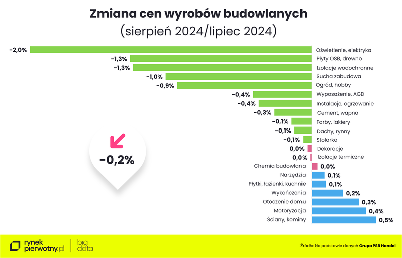 Komunikat-ceny wyrobów budowlanych-sierpień 2024- miesiąc do miesiąca