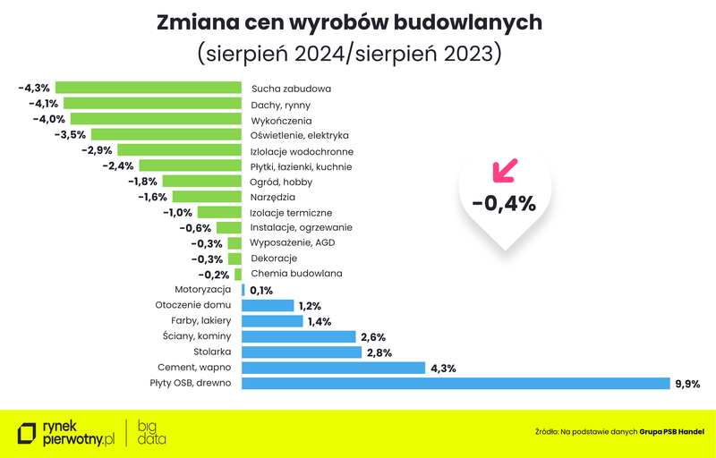 Komunikat-ceny wyrobów budowlanych-sierpień 2024- rok do roku