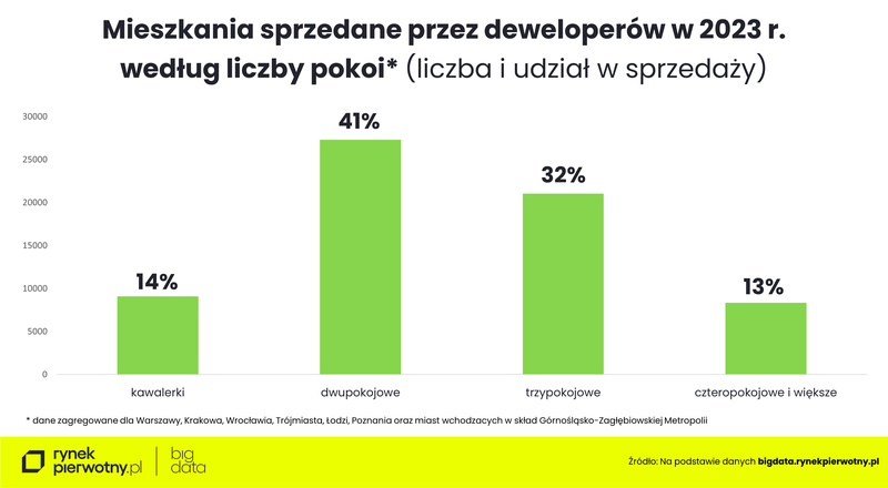 Komunikat-jak zmieniły się preferencje nabywców mieszkań-2023-pokoje