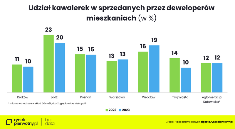 Komunikat-jak zmieniły się preferencje nabywców mieszkań-2022-2023-kawalerki