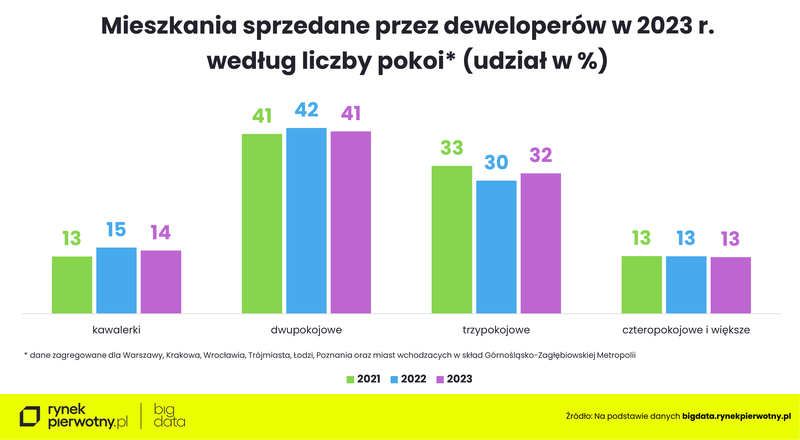 Komunikat-jak zmieniły się preferencje nabywców mieszkań-2021-2023-pokoje