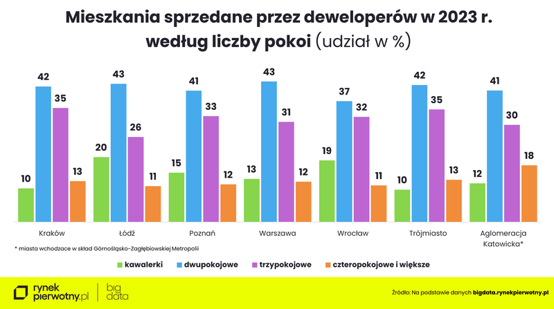 Komunikat-jak zmieniły się preferencje nabywców mieszkań-2023-miasta