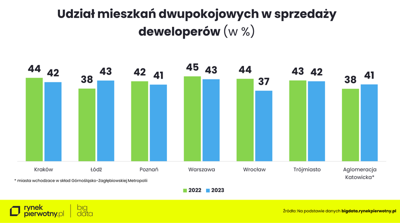 Komunikat-jak zmieniły się preferencje nabywców mieszkań-2022-2023-dwupokojowe