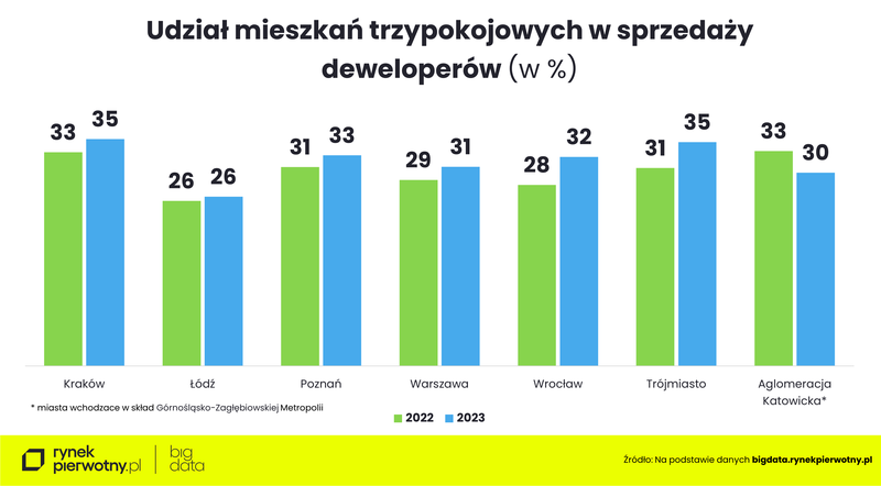 Komunikat-jak zmieniły się preferencje nabywców mieszkań-2022-2023-trzypokojowe