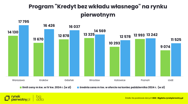 Kredyt bez wkładu-październik 2024