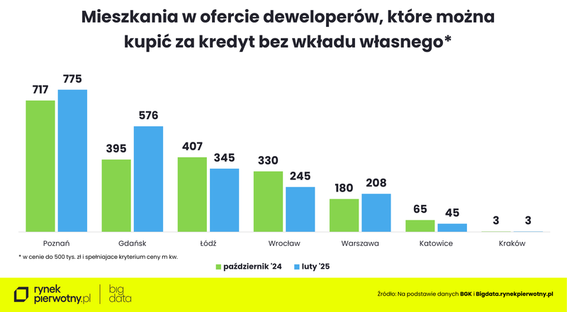 Kredyt bez wkładu własnego-luty 2025-oferta