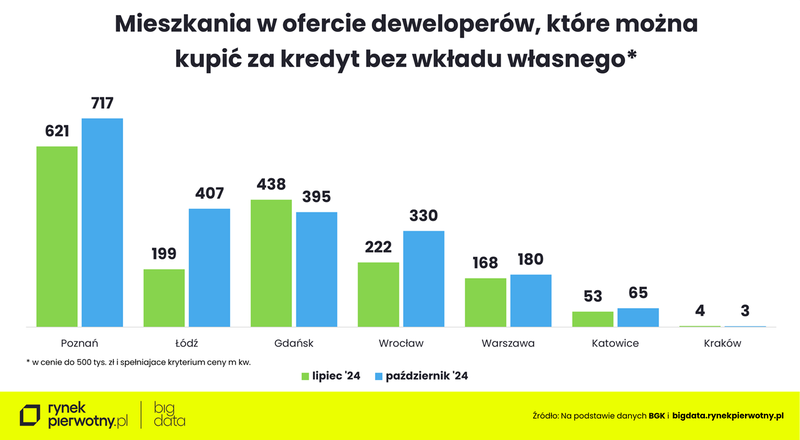 Kredyty bez wkładu-wrzesień 2024-oferta