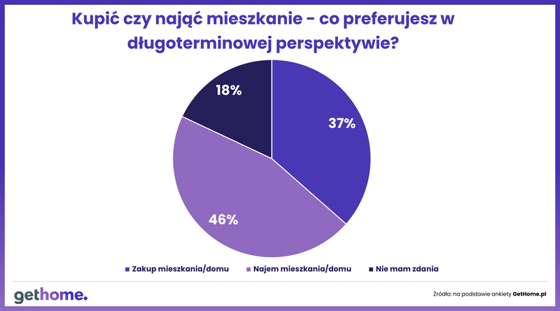 Kupić czy nająć - co preferujesz w długotrwałej perspektywie