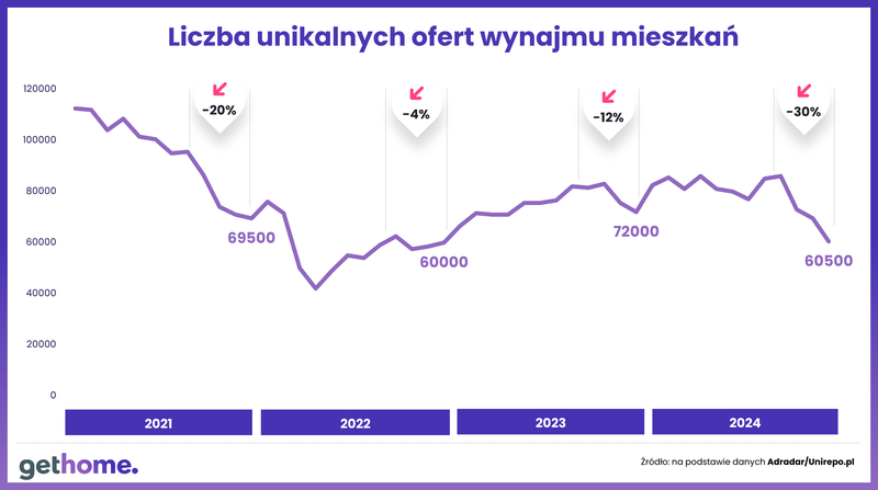 Liczba unikalnych ofert wynajmu mieszkań