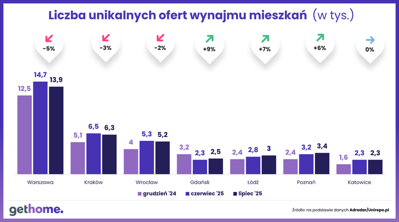 Liczba unikalnych ofert wynajmu mieszkań_lipiec 2025
