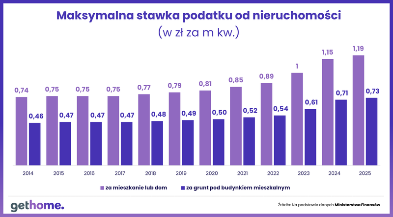 Maksymalna stawka podatku od nieruchomości