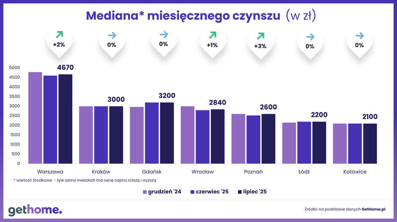 Mediana miesięcznego czynszu_lipiec 2025 (1)