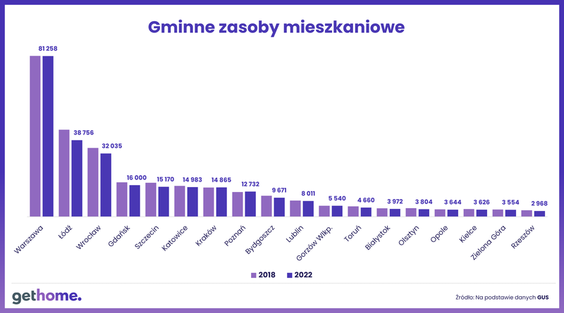 Mieszkania komunalne-2018-2022-zasoby gminne