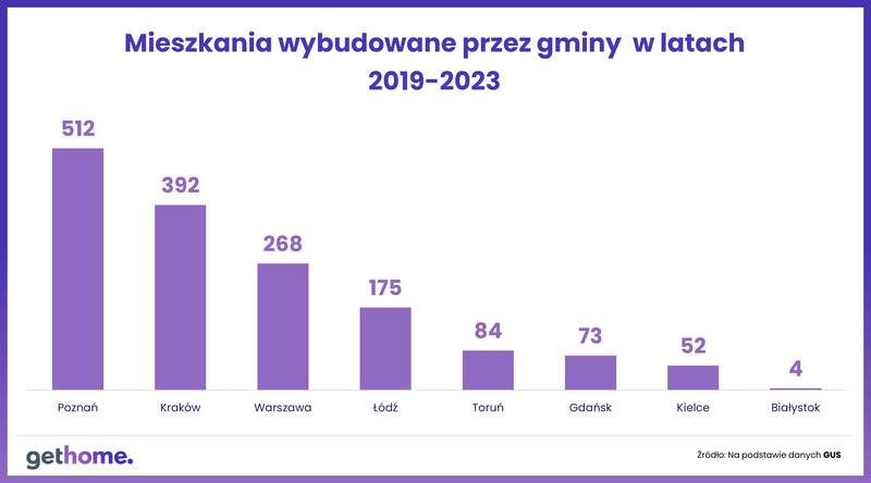 Mieszkania komunalne-2019-2022-oddane do użytkowania