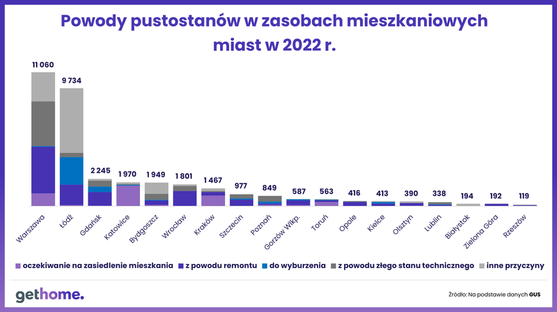 Mieszkania komunalne-2019-2022-pustostany