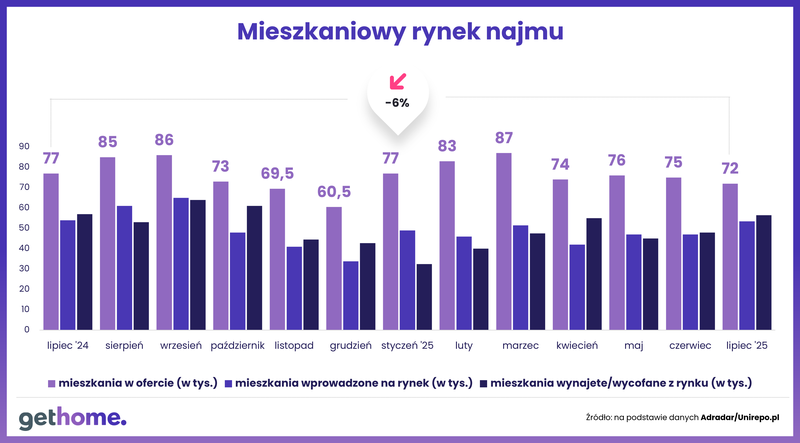 Mieszkaniowy rynek najmu