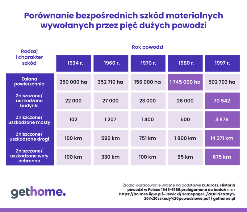 Porównanie bezpośrednich szkód materialnych wywołanych przez 5 dużych powodzi_GH.pl