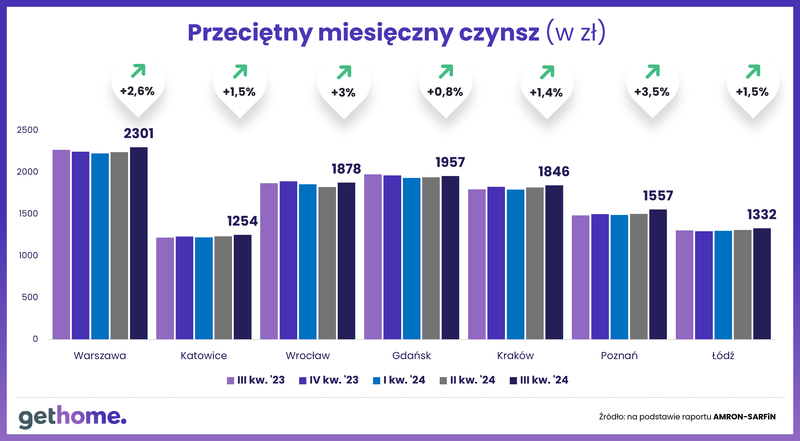 Przeciętny miesięczny czynsz