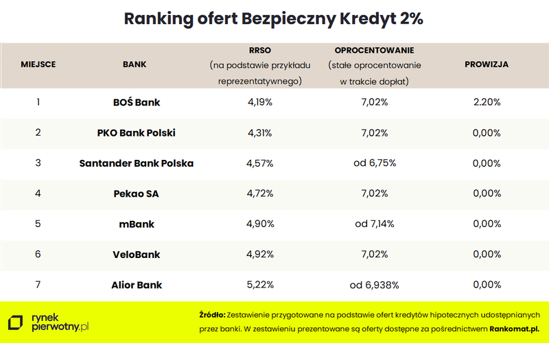 Ranking ofert BK2%