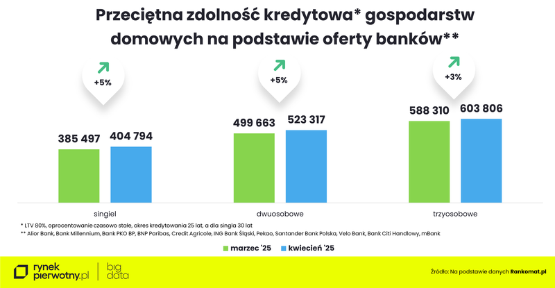 Rankomat-kwiecień 2025-zdolność kredytowa