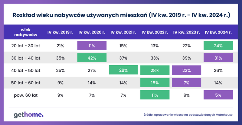 Rozkład wieku nabywców używanych mieszkań