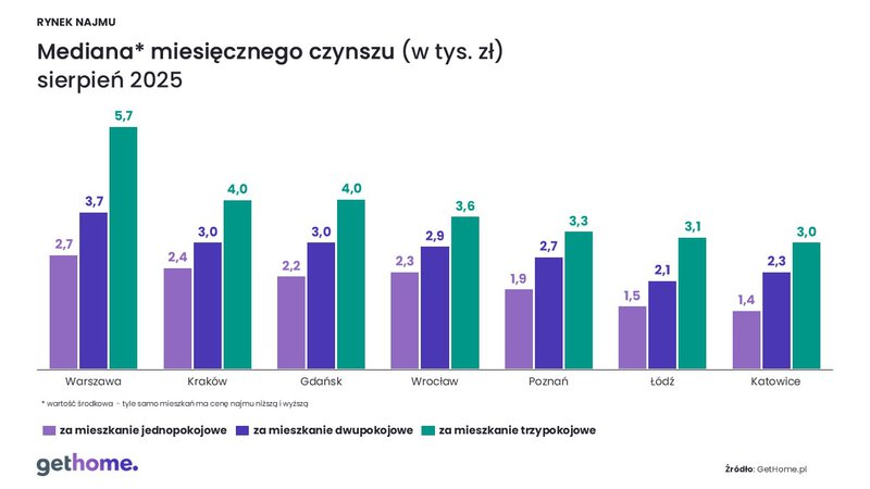 Rynek najmu-sierpień 2025_mediana czynszu-pokoje