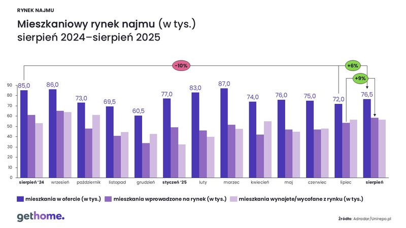 Rynek najmu-sierpień 2025_oferta-kraj