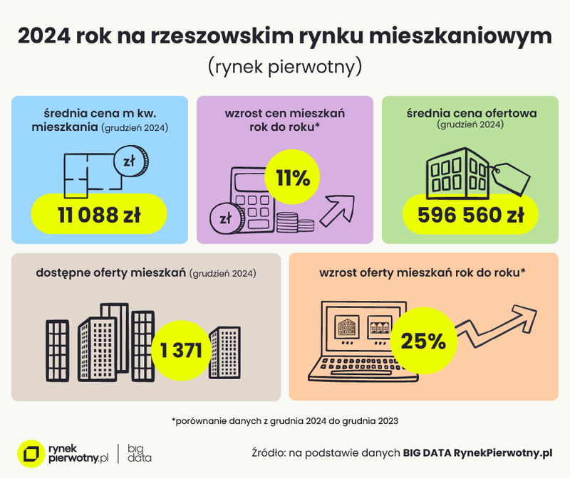 Rzeszow