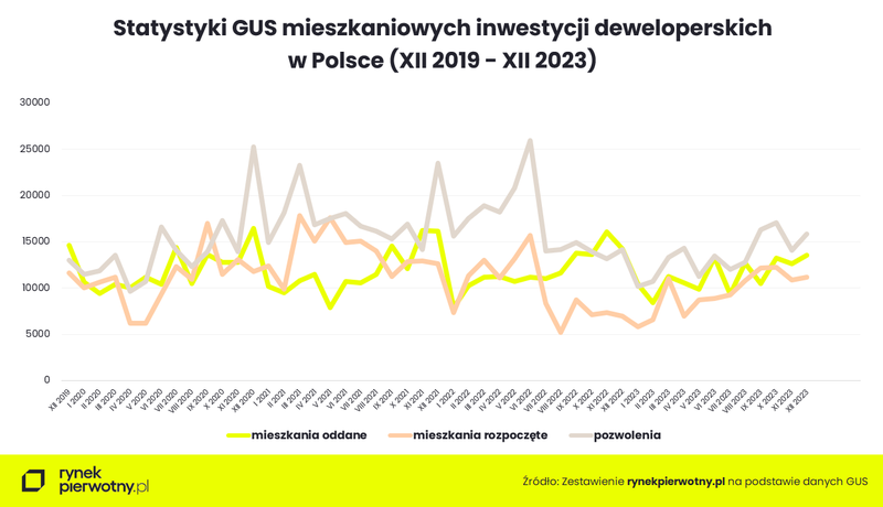 Statystyki mieszkaniowe GUS 2023