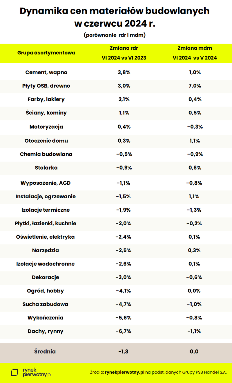 Tab.1 - Dynamika cen materiałów budowlanych - czerwiec 2024