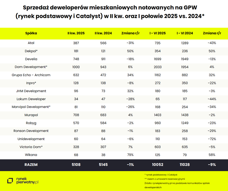Tab.1 - Sprzedaż deweloperów giełdowych