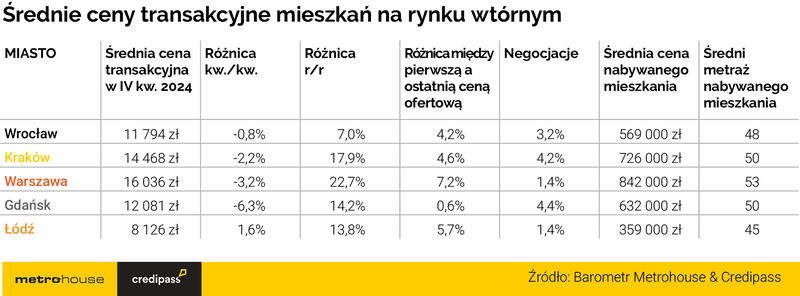 Tab.1 - Średnie ceny transakcyjne na rynku wtórnym