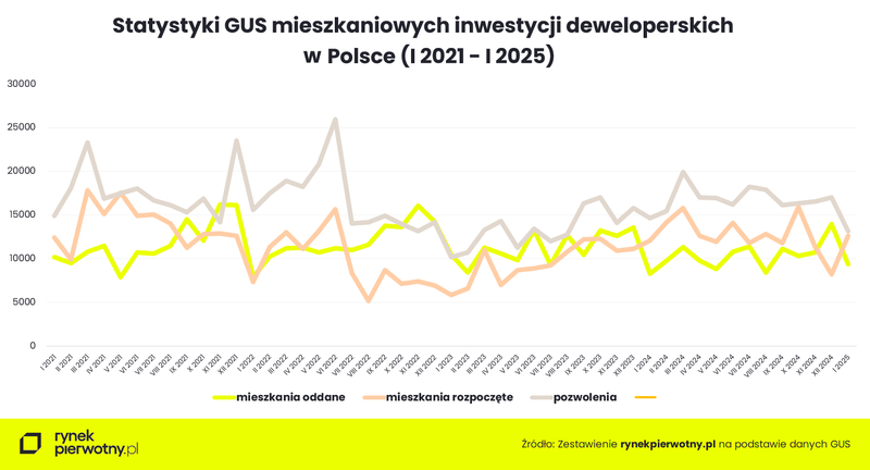 Tab.1 - Statystyki GUS inwestycji mieszkaniowych w Polsce