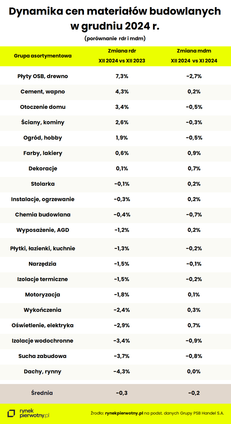 Tab.1 Średnia dynamika cen materiałów budowlanych