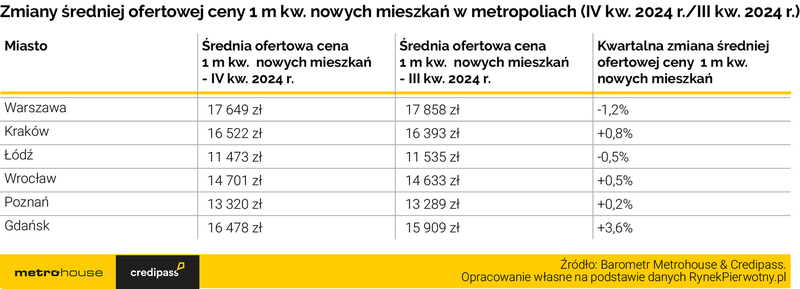 Tab.2 - Średnie ceny transakcyjne na rynku pierwotnym