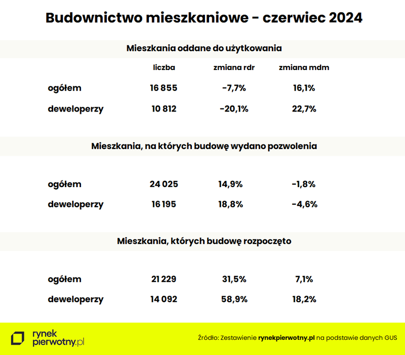 Tab. 1 - Budownictwo mieszkaniowe - czerwiec 2024