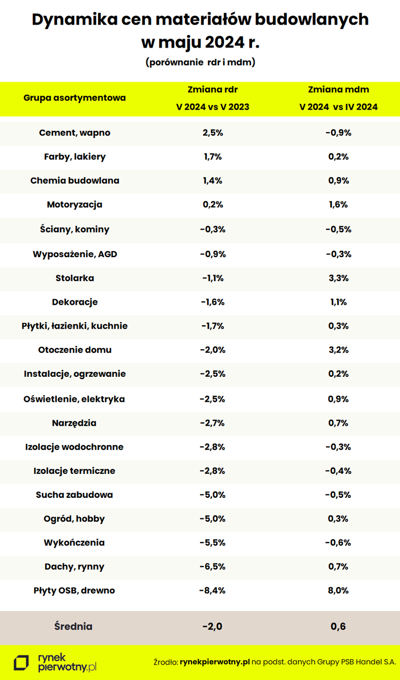 Tab. 1 - Dynamika cen materiałów budowlanych