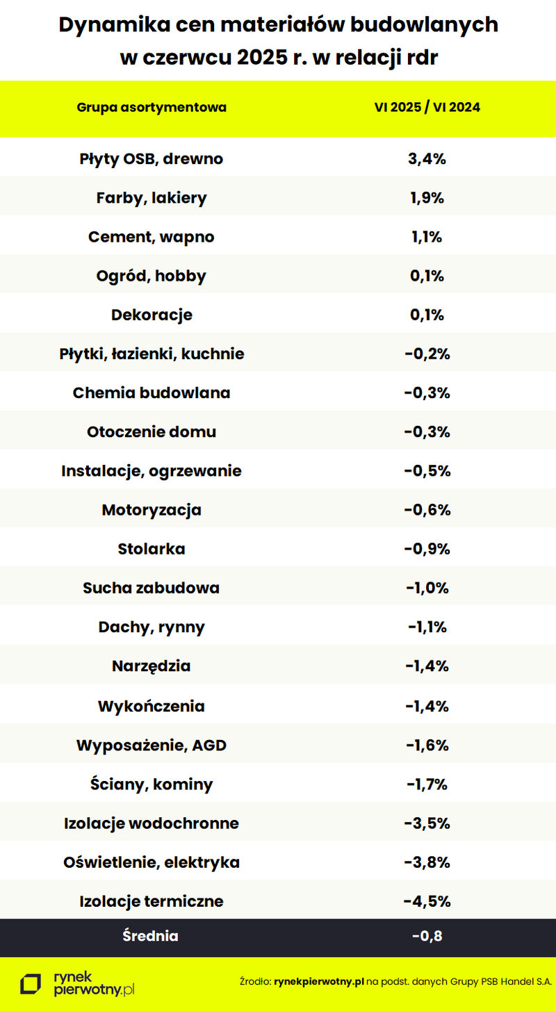Tab. 1 - Dynamika cen materiałów budowlanych w czerwcu 2025