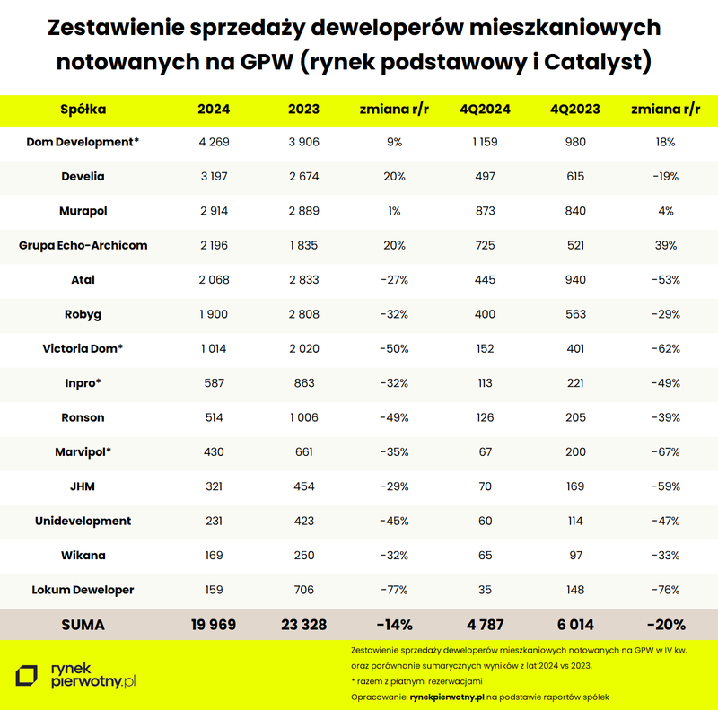 Tab. 1 - Zestawienie sprzedaży deweloperów mieszkaniowych notowanych na GPW